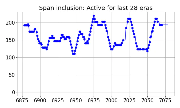 Span inclusion