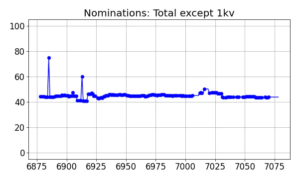 Nominators