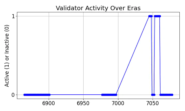 Active set inclusion