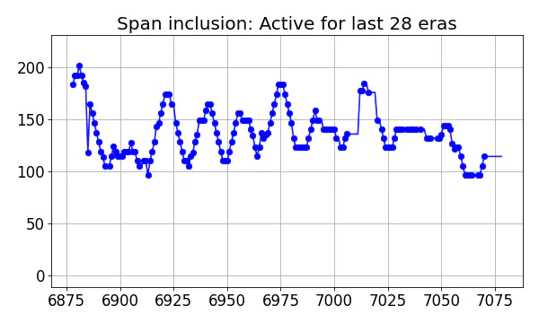 Span inclusion