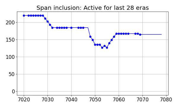 Span inclusion