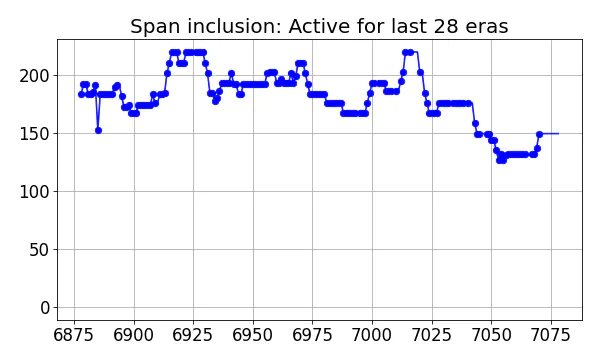 Span inclusion