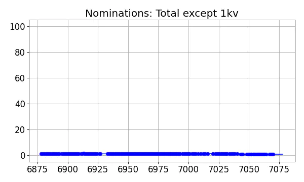 Nominators