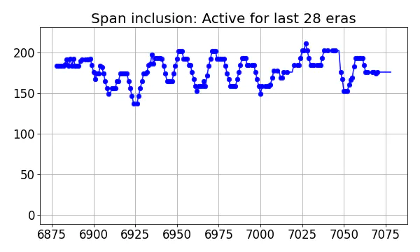 Span inclusion