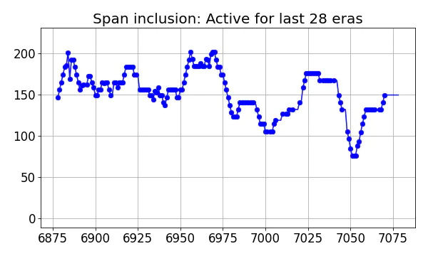 Span inclusion