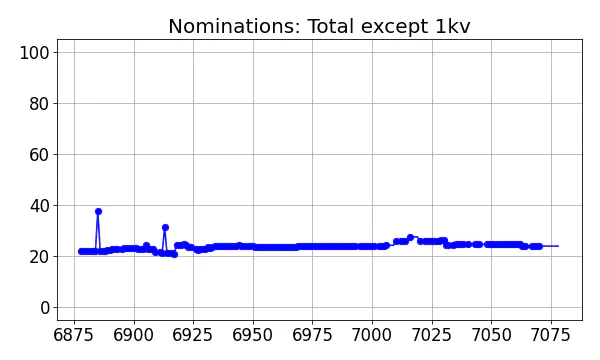 Nominators