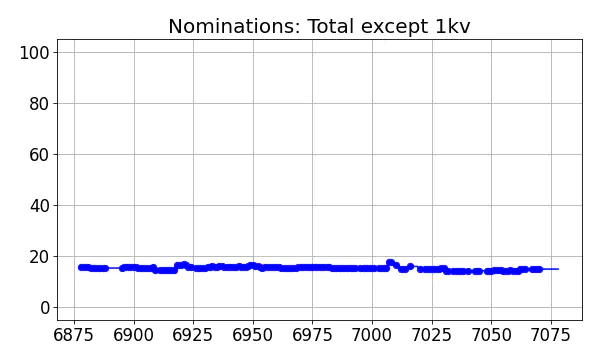 Nominators