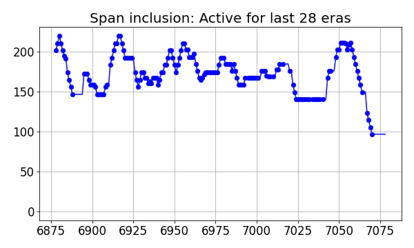 Span inclusion