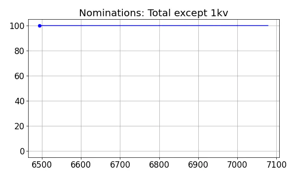 Nominators