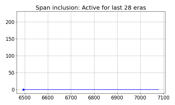 Span inclusion