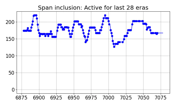 Span inclusion