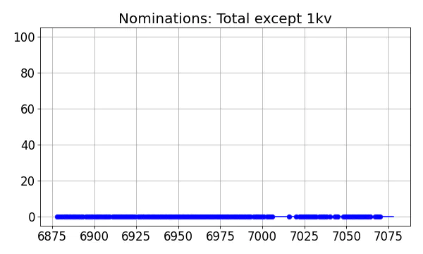 Nominators