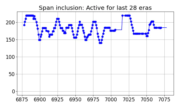 Span inclusion