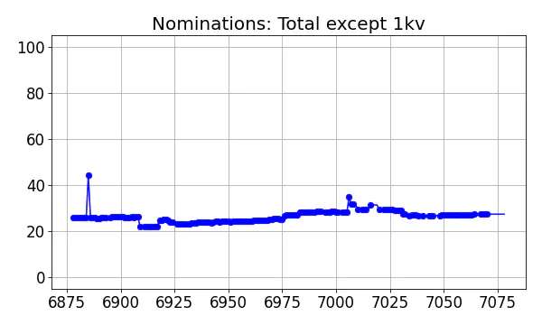 Nominators