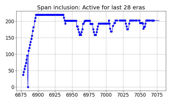 Span inclusion