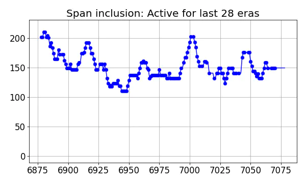 Span inclusion