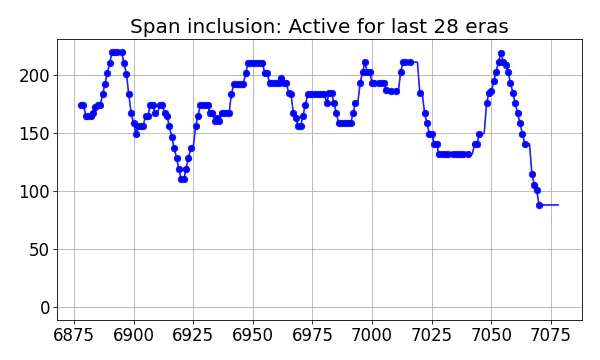 Span inclusion