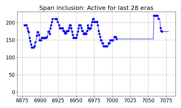 Span inclusion