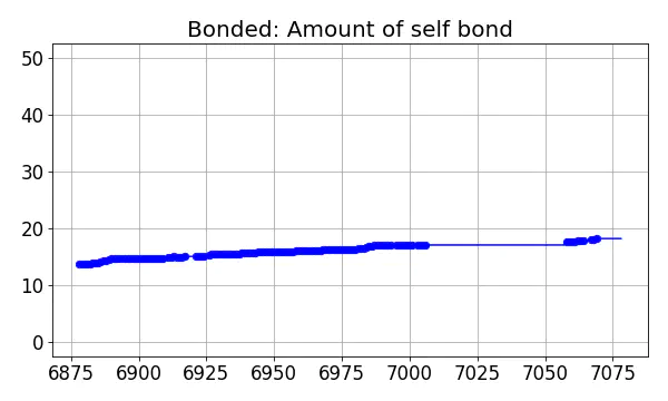 Bonded