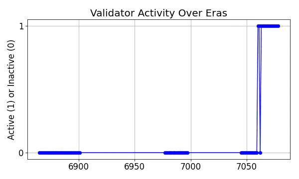 Active set inclusion