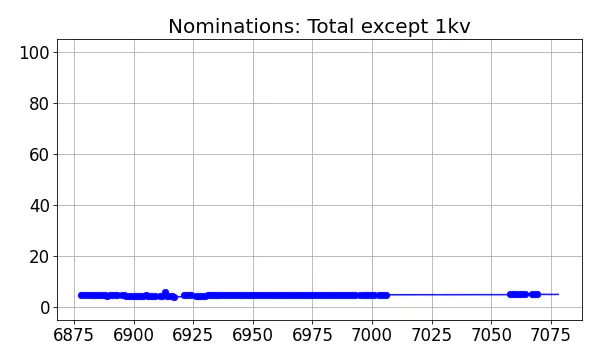 Nominators