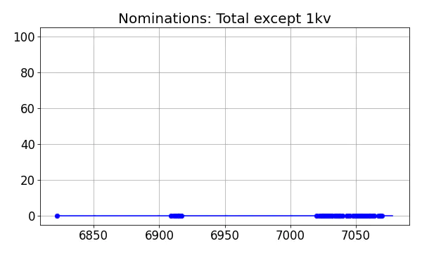 Nominators