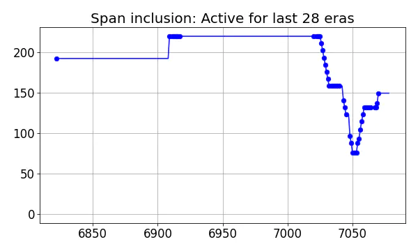 Span inclusion