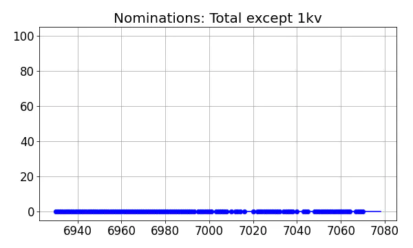 Nominators