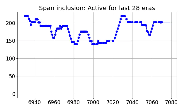 Span inclusion