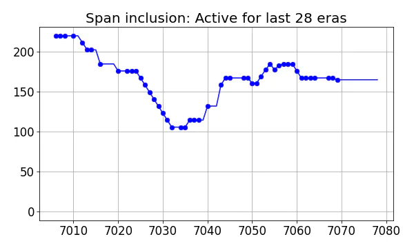 Span inclusion