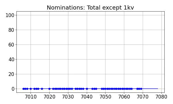 Nominators