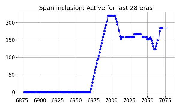 Span inclusion