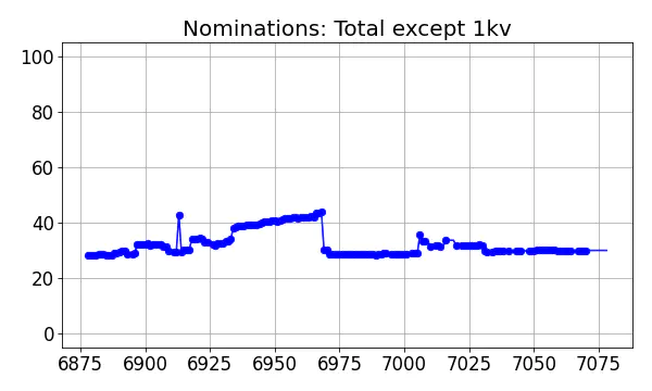 Nominators