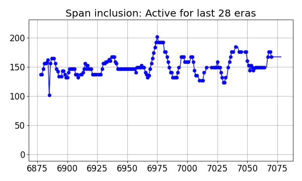 Span inclusion