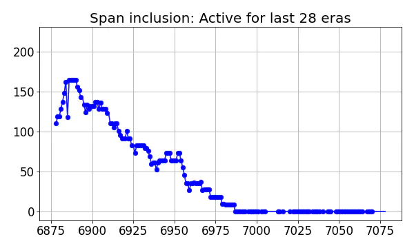 Span inclusion