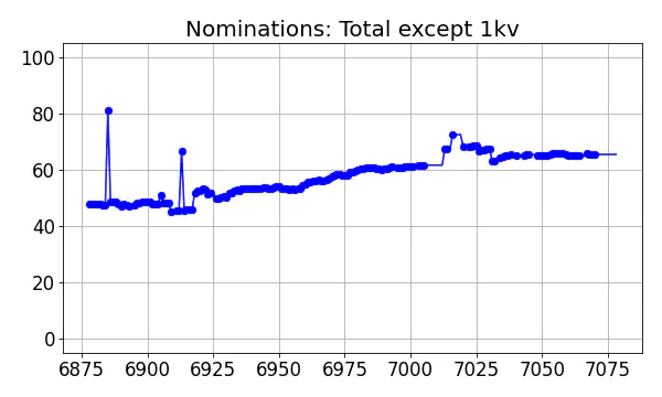 Nominators