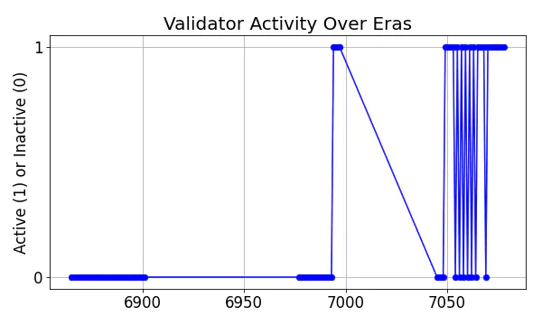 Active set inclusion