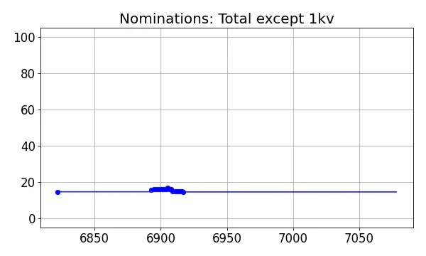 Nominators