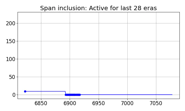 Span inclusion