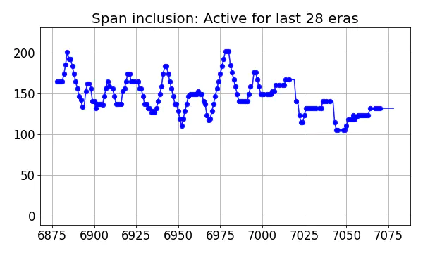 Span inclusion