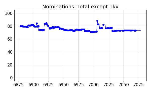 Nominators