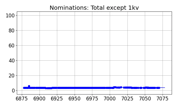 Nominators