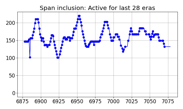 Span inclusion