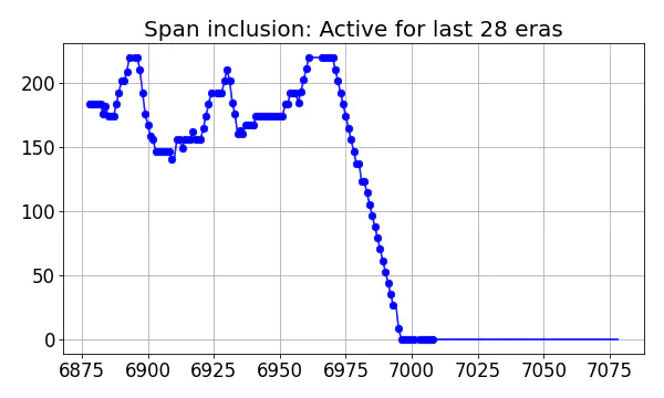 Span inclusion