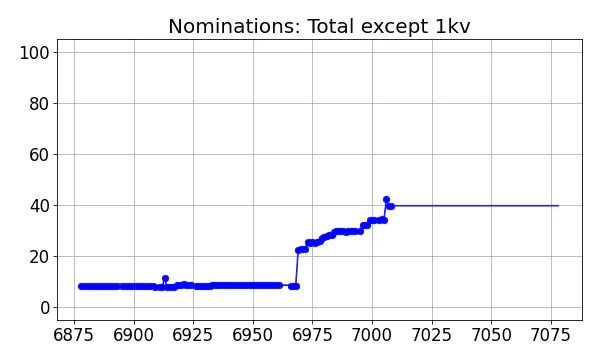 Nominators