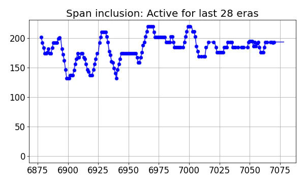 Span inclusion