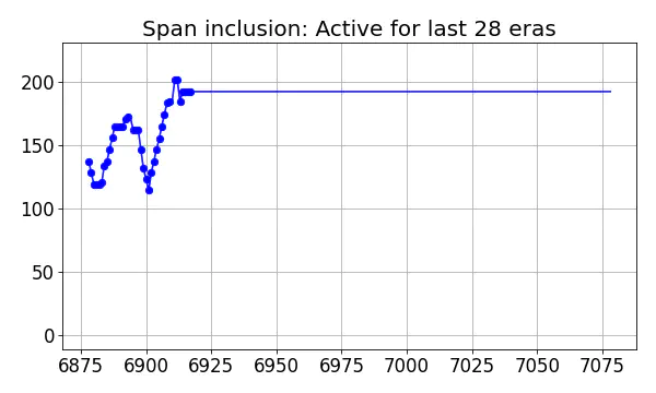 Span inclusion