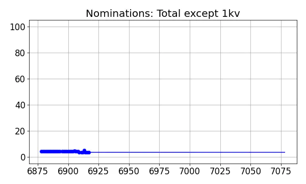 Nominators