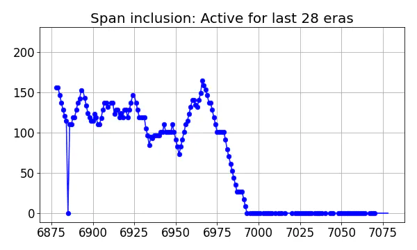 Span inclusion