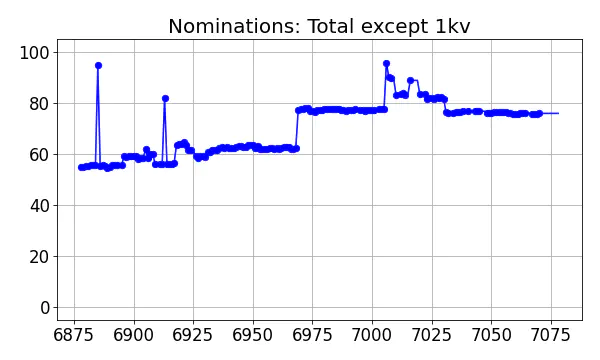 Nominators